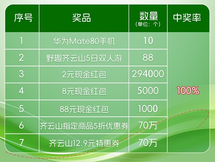 重磅福利‖hy3380cc海洋之神酸枣糕开袋 100% 中奖！！华为 Mate80、、五日双人游、、现金红包...惊喜不休 05.jpg